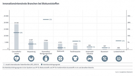 Biokunststoff-Innovationen: Gesundheits-, Kosmetik- und Reinigungsmittelindustrie vorn -